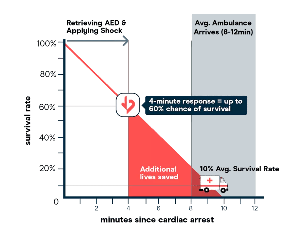 Defibrillator In Schools: AED Statistics And Importance - Avive AED