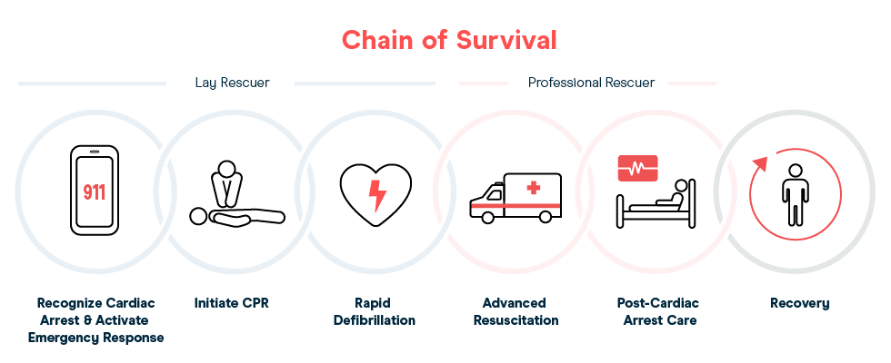 Adult Chain of Survival versus Pediatric Chain of Survival