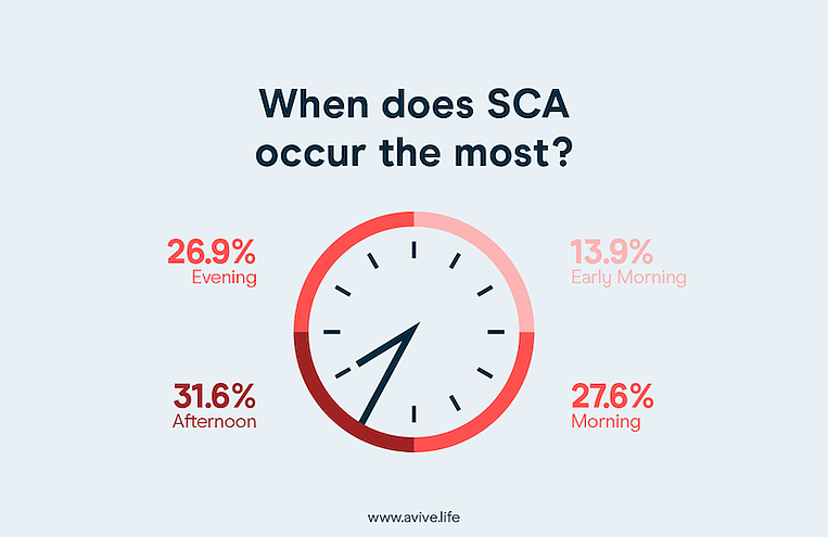 Time SCA Occurs is Changing