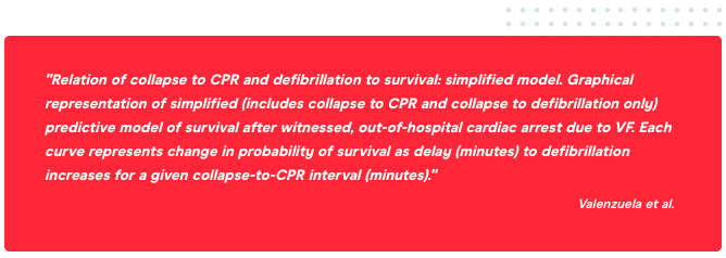 relation of collapse to CPR and defibrillation to survival
