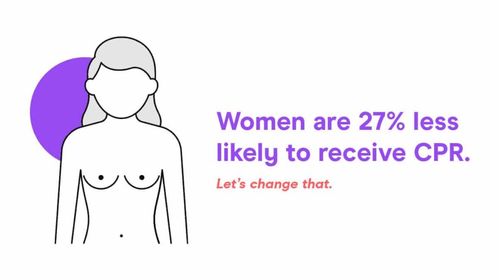 women are 27% less to receive cpr