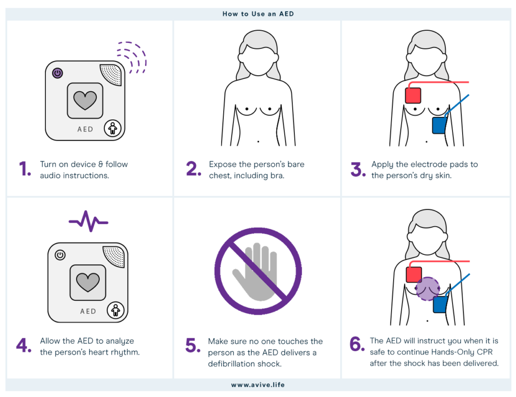 Steps to use an AED